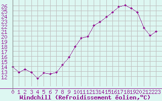 Courbe du refroidissement olien pour Vernouillet (78)