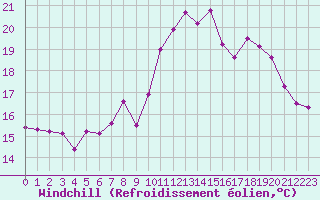 Courbe du refroidissement olien pour Ile de Groix (56)
