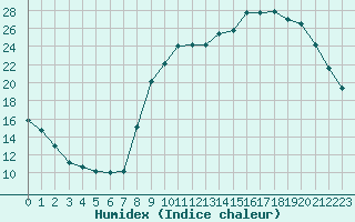 Courbe de l'humidex pour Hohrod (68)