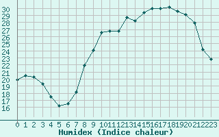 Courbe de l'humidex pour Saint-Dizier (52)