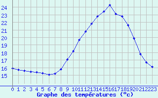 Courbe de tempratures pour Mazres Le Massuet (09)