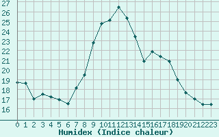 Courbe de l'humidex pour Dolembreux (Be)