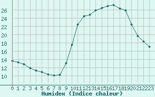 Courbe de l'humidex pour Les Pennes-Mirabeau (13)