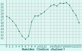 Courbe de l'humidex pour Herserange (54)