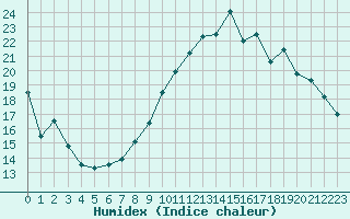 Courbe de l'humidex pour Montlimar (26)