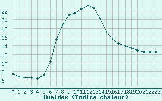 Courbe de l'humidex pour Verngues - Hameau de Cazan (13)