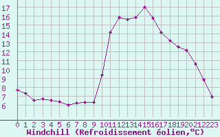 Courbe du refroidissement olien pour Bouligny (55)