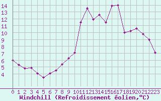 Courbe du refroidissement olien pour Villacoublay (78)