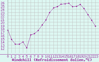 Courbe du refroidissement olien pour Guret (23)