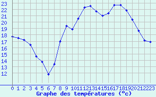 Courbe de tempratures pour Montpellier (34)