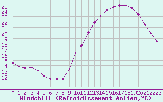 Courbe du refroidissement olien pour Blus (40)