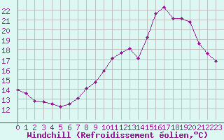 Courbe du refroidissement olien pour Valleroy (54)