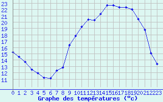 Courbe de tempratures pour Valleroy (54)