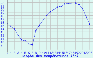 Courbe de tempratures pour Jarnages (23)