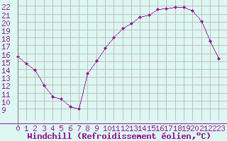 Courbe du refroidissement olien pour Jarnages (23)