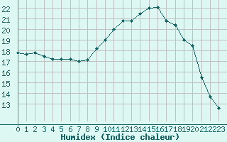 Courbe de l'humidex pour Bussy (60)