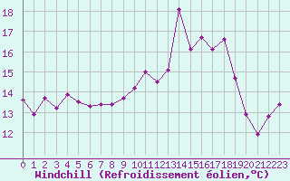 Courbe du refroidissement olien pour Cap Ferret (33)