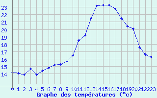 Courbe de tempratures pour Dolembreux (Be)