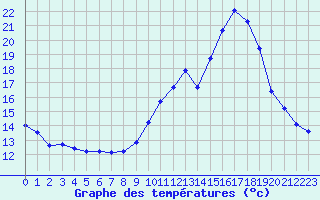 Courbe de tempratures pour Challes-les-Eaux (73)