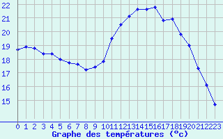 Courbe de tempratures pour Vannes-Sn (56)