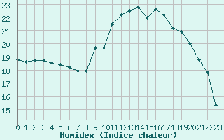 Courbe de l'humidex pour Saint-Philbert-sur-Risle (27)