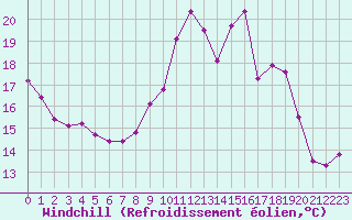 Courbe du refroidissement olien pour Saint-Martial-de-Vitaterne (17)