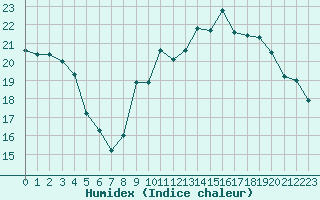 Courbe de l'humidex pour Biscarrosse (40)