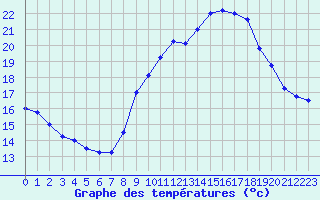 Courbe de tempratures pour Langres (52) 