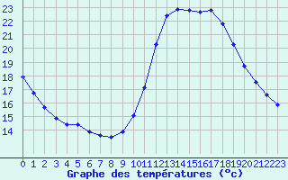 Courbe de tempratures pour Gurande (44)