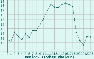 Courbe de l'humidex pour Xert / Chert (Esp)