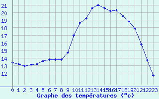 Courbe de tempratures pour Ploudalmezeau (29)