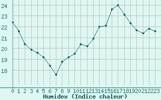 Courbe de l'humidex pour Montpellier (34)