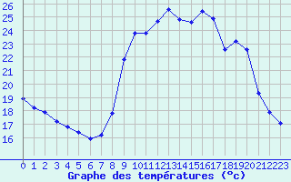 Courbe de tempratures pour Rodez (12)