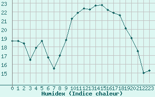 Courbe de l'humidex pour Lannion (22)