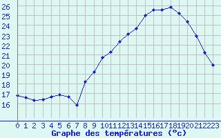 Courbe de tempratures pour Roujan (34)