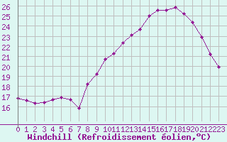 Courbe du refroidissement olien pour Roujan (34)