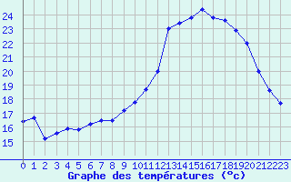 Courbe de tempratures pour Cazaux (33)