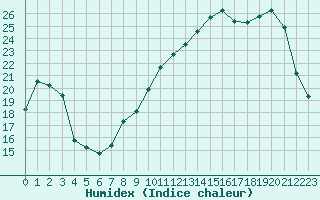 Courbe de l'humidex pour Poitiers (86)