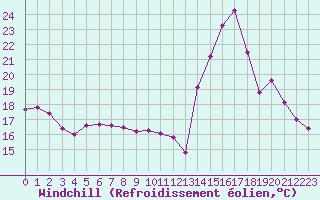Courbe du refroidissement olien pour Biarritz (64)