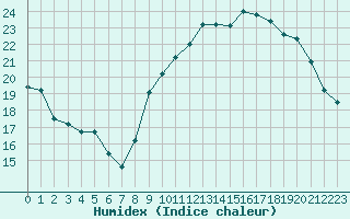 Courbe de l'humidex pour Angliers (17)