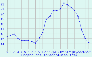 Courbe de tempratures pour Melun (77)