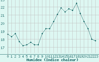 Courbe de l'humidex pour Millau (12)