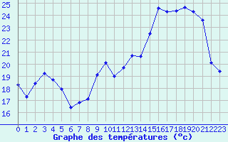 Courbe de tempratures pour Auxerre-Perrigny (89)