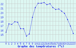 Courbe de tempratures pour Lans-en-Vercors - Les Allires (38)