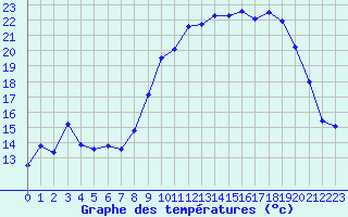 Courbe de tempratures pour Cazaux (33)