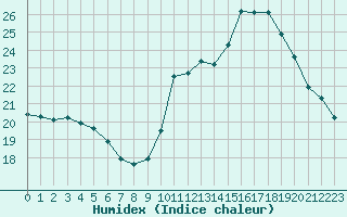 Courbe de l'humidex pour Biache-Saint-Vaast (62)