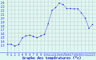Courbe de tempratures pour Saint-Brieuc (22)