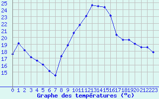 Courbe de tempratures pour Grenoble/St-Etienne-St-Geoirs (38)