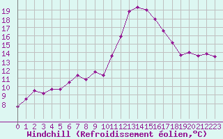 Courbe du refroidissement olien pour Orlans (45)