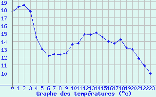 Courbe de tempratures pour Rochefort Saint-Agnant (17)